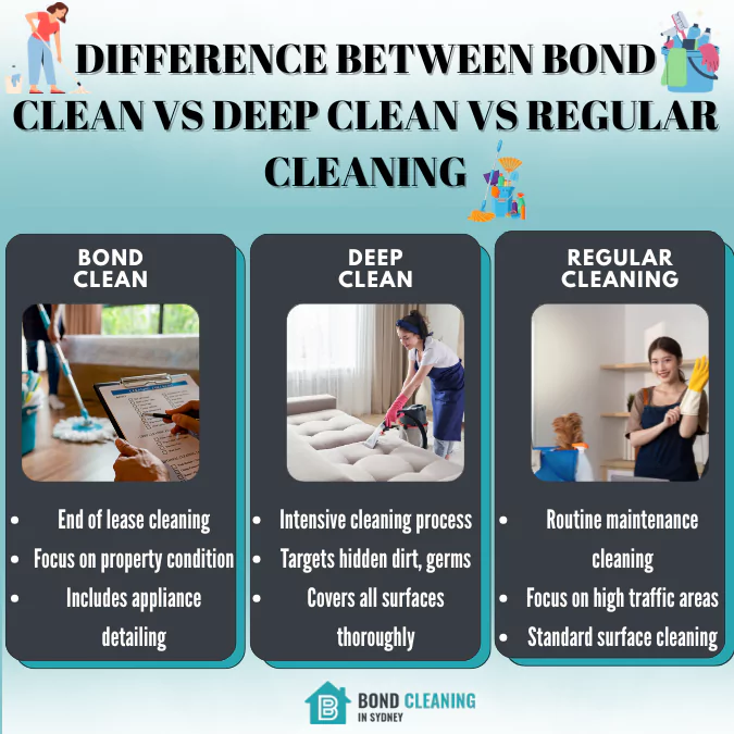 Difference between Bond Clean vs Deep Clean vs Regular Cleaning